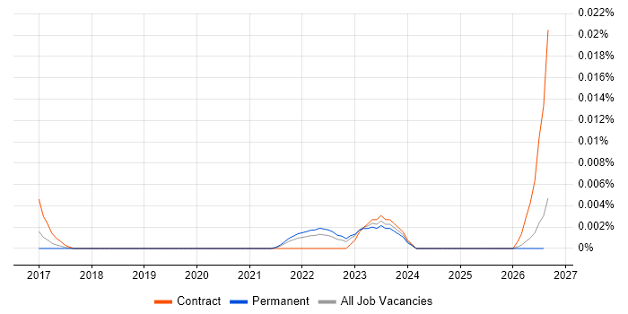 Applitools job vacancy trend in the UK excluding London
