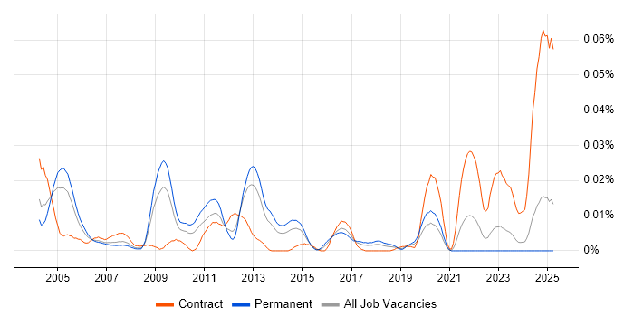 Job vacancy trend for AppManager in the UK excluding London Job vacancy trend for AppManager in the UK excluding London