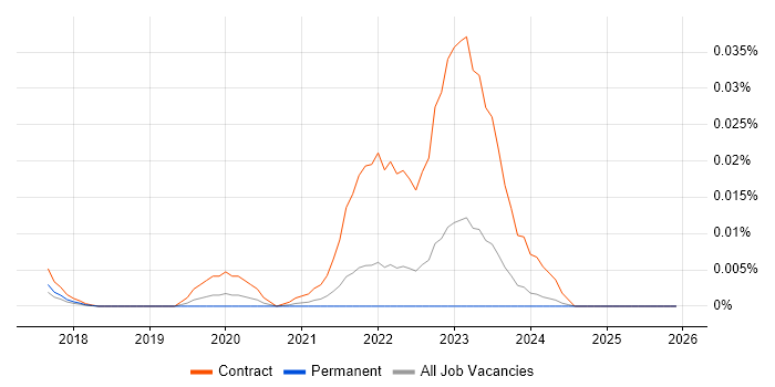 AppNeta job vacancy trend in the UK excluding London
