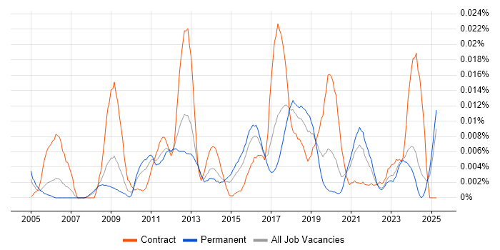 Job vacancy trend for AppScan in the UK excluding London Job vacancy trend for AppScan in the UK excluding London