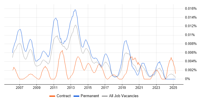 Job vacancy trend for Apteco in the UK excluding London Job vacancy trend for Apteco in the UK excluding London