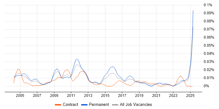 Job vacancy trend for Arabic Language in the UK excluding London Job vacancy trend for Arabic Language in the UK excluding London