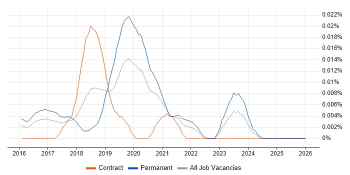 ArangoDB job vacancy trend in the UK excluding London