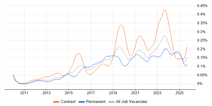 ArchiMate job vacancy trend in the UK excluding London