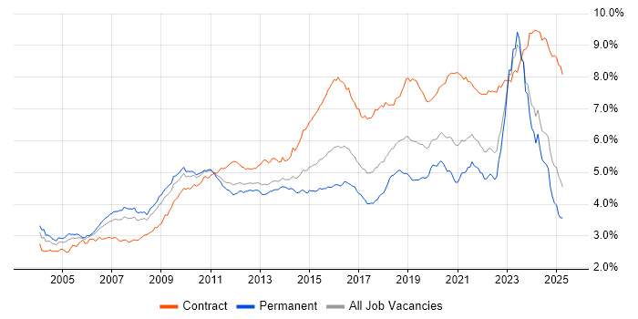 Job vacancy trend for Architect in the UK excluding London Job vacancy trend for Architect in the UK excluding London