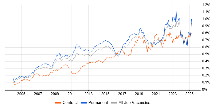 Job vacancy trend for Architectural Design in the UK excluding London