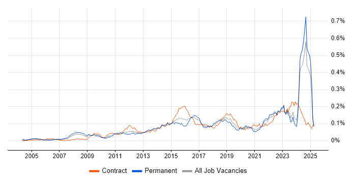 Job vacancy trend for Architecture Governance in the UK excluding London Job vacancy trend for Architecture Governance in the UK excluding London
