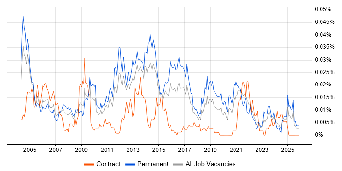 Architecture Manager job vacancy trend in the UK excluding London