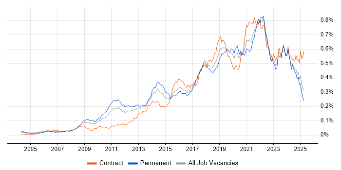 Job vacancy trend for Architectural Patterns in the UK excluding London