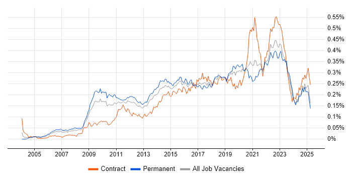Job vacancy trend for Architecture Roadmap in the UK excluding London Job vacancy trend for Architecture Roadmap in the UK excluding London