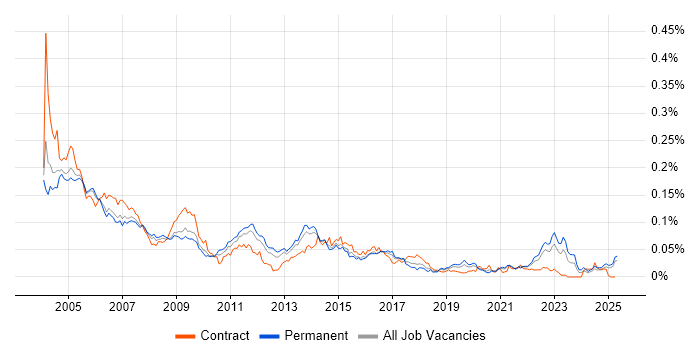 Job vacancy trend for arcserve in the UK excluding London Job vacancy trend for arcserve in the UK excluding London