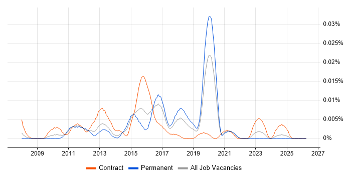 ArcSight Analyst job vacancy trend in the UK excluding London