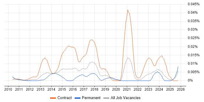 ArcSight Engineer job vacancy trend in the UK excluding London