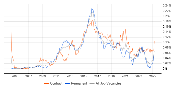 Job vacancy trend for ArcSight in the UK excluding London Job vacancy trend for ArcSight in the UK excluding London