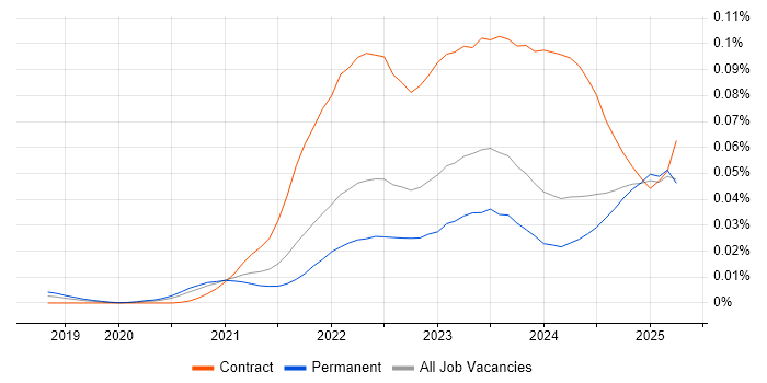 Job vacancy trend for Argo in the UK excluding London Job vacancy trend for Argo in the UK excluding London