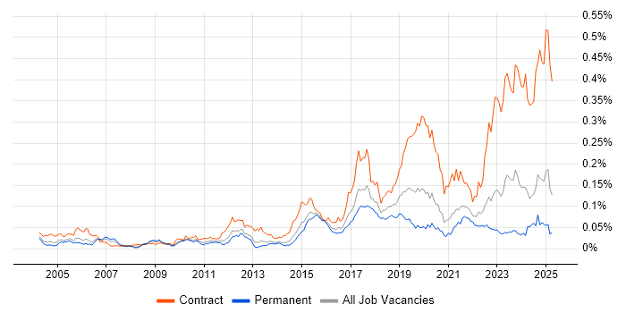 Job vacancy trend for Ariba in the UK excluding London Job vacancy trend for Ariba in the UK excluding London