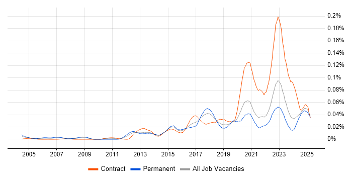 Job vacancy trend for Arista in the UK excluding London Job vacancy trend for Arista in the UK excluding London
