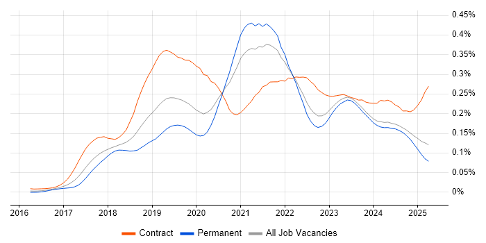 Job vacancy trend for ARM Templates in the UK excluding London Job vacancy trend for ARM Templates in the UK excluding London