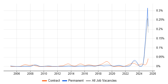 Job vacancy trend for ARP4754 in the UK excluding London Job vacancy trend for ARP4754 in the UK excluding London