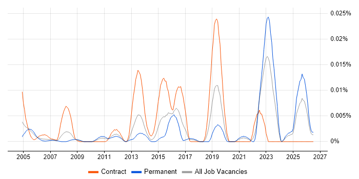 ARP4761 job vacancy trend in the UK excluding London