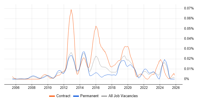 Arqiva job vacancy trend in the UK excluding London