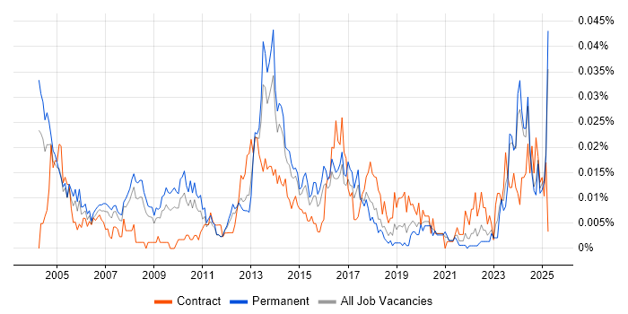 Job vacancy trend for Artworker in the UK excluding London Job vacancy trend for Artworker in the UK excluding London