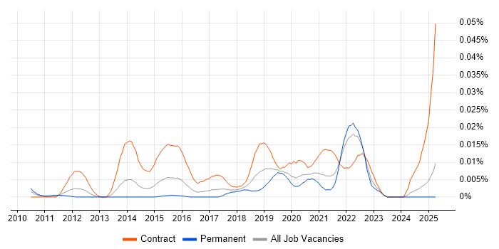 Job vacancy trend for Artefact Management in the UK excluding London Job vacancy trend for Artefact Management in the UK excluding London