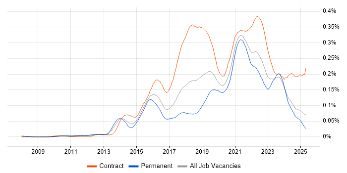 Job vacancy trend for Artifactory in the UK excluding London Job vacancy trend for Artifactory in the UK excluding London