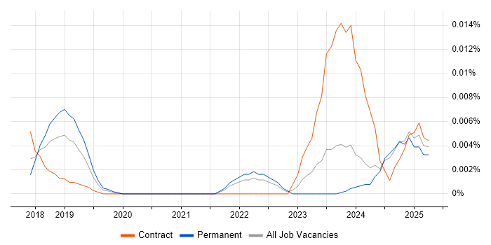 Job vacancy trend for Artificial Intelligence Analyst in the UK excluding London Job vacancy trend for Artificial Intelligence Analyst in the UK excluding London
