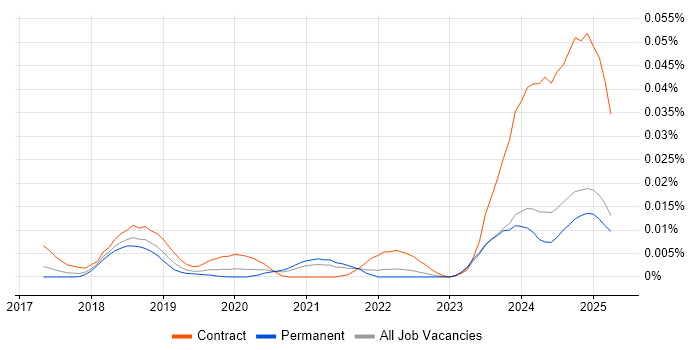 Job vacancy trend for Artificial Intelligence Architect in the UK excluding London Job vacancy trend for Artificial Intelligence Architect in the UK excluding London