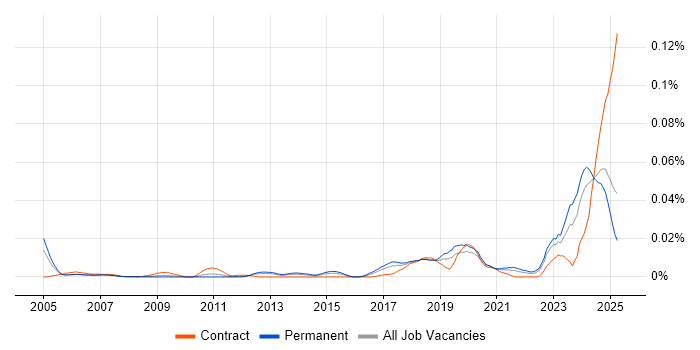 Job vacancy trend for Artificial Intelligence Developer in the UK excluding London Job vacancy trend for Artificial Intelligence Developer in the UK excluding London