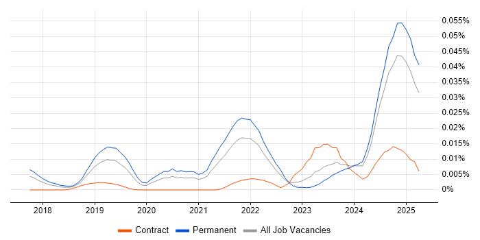Job vacancy trend for Artificial Intelligence Engineering in the UK excluding London