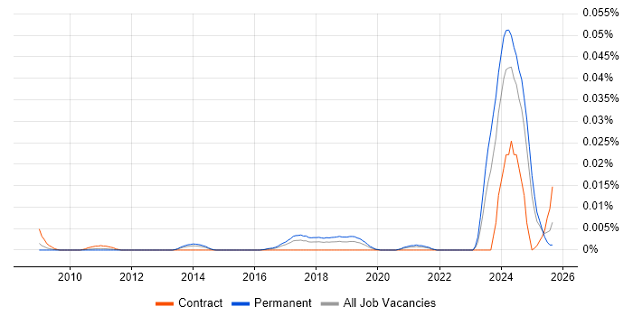 Artificial Intelligence Software Developer job vacancy trend in the UK excluding London Artificial Intelligence Software Developer job vacancy trend in the UK excluding London
