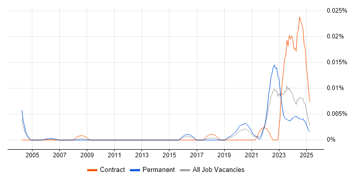 Job vacancy trend for Artificial Intelligence Specialist in the UK excluding London