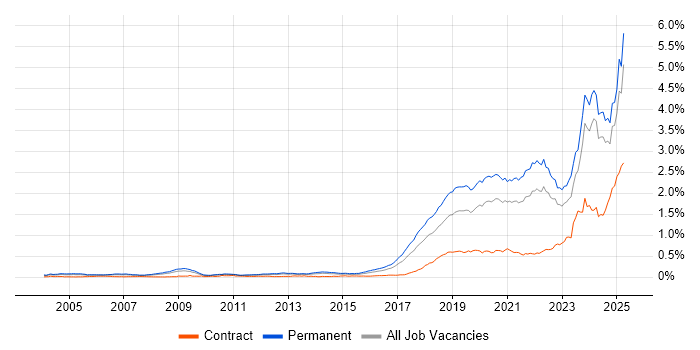 Job vacancy trend for Artificial Intelligence in the UK excluding London Job vacancy trend for Artificial Intelligence in the UK excluding London