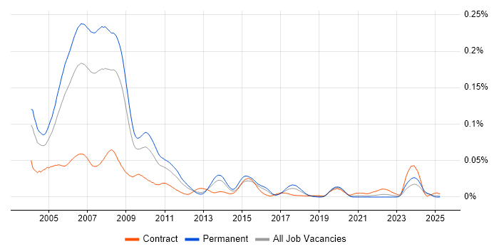 Job vacancy trend for AS400 Analyst Programmer in the UK excluding London Job vacancy trend for AS400 Analyst Programmer in the UK excluding London