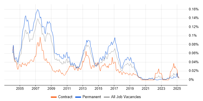 Job vacancy trend for AS400 Developer in the UK excluding London Job vacancy trend for AS400 Developer in the UK excluding London