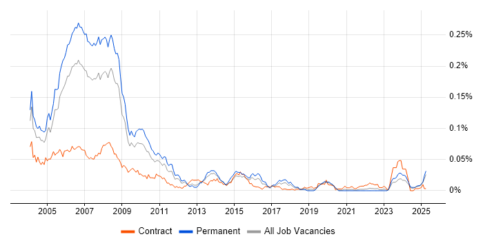 Job vacancy trend for AS400 Programmer in the UK excluding London Job vacancy trend for AS400 Programmer in the UK excluding London