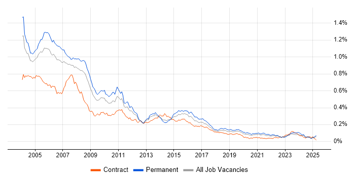 Job vacancy trend for AS400 in the UK excluding London