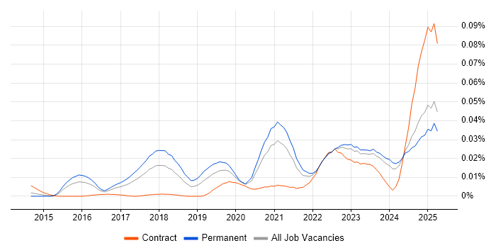 Job vacancy trend for Asana in the UK excluding London Job vacancy trend for Asana in the UK excluding London