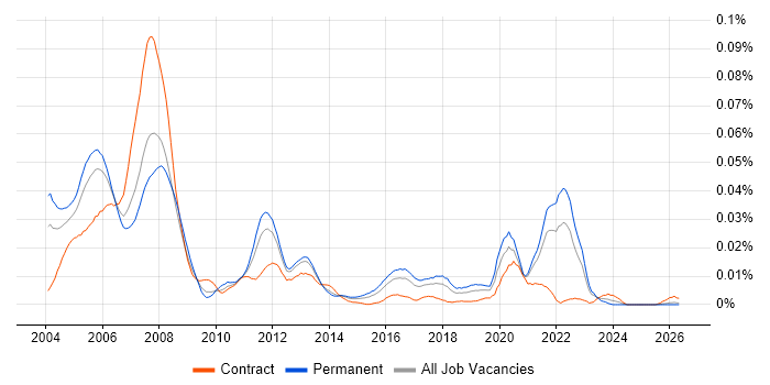 ASIC Engineer job vacancy trend in the UK excluding London