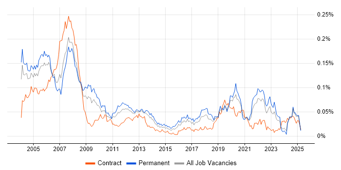 Job vacancy trend for ASIC in the UK excluding London