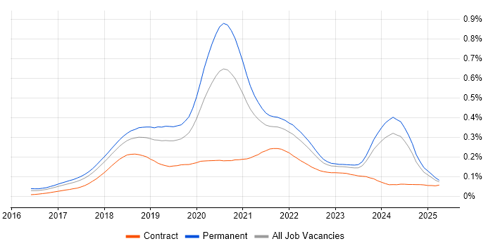 Job vacancy trend for ASP.NET Core in the UK excluding London