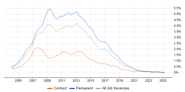 Job vacancy trend for ASP.NET Developer in the UK excluding London Job vacancy trend for ASP.NET Developer in the UK excluding London
