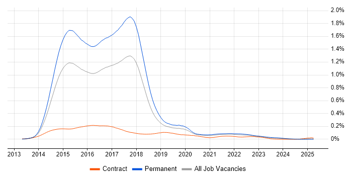 Job vacancy trend for ASP.NET MVC 5 in the UK excluding London
