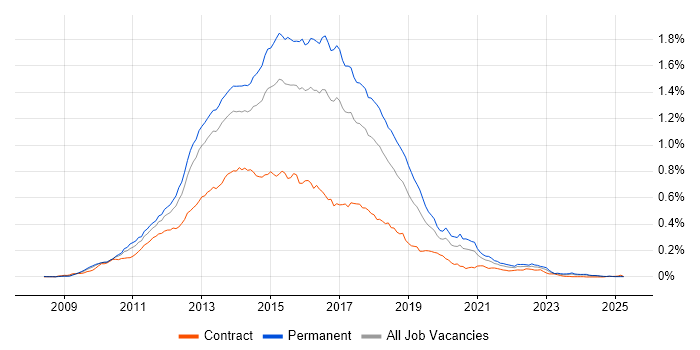 Job vacancy trend for ASP.NET MVC Developer in the UK excluding London Job vacancy trend for ASP.NET MVC Developer in the UK excluding London