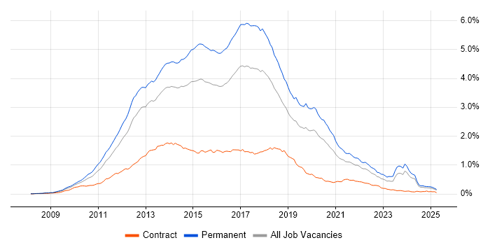 Job vacancy trend for ASP.NET MVC in the UK excluding London