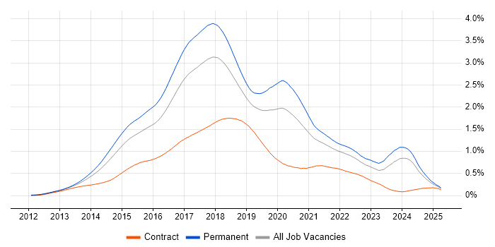 Job vacancy trend for ASP.NET Web API in the UK excluding London