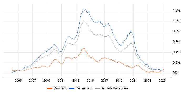 Job vacancy trend for ASP.NET Web Forms in the UK excluding London Job vacancy trend for ASP.NET Web Forms in the UK excluding London