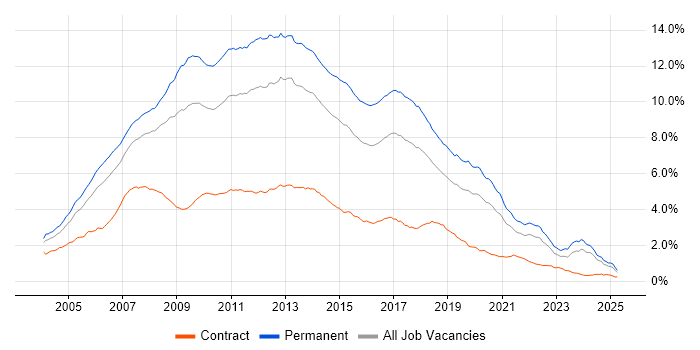 Job vacancy trend for ASP.NET in the UK excluding London